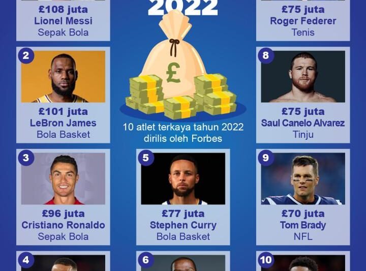 10 Atlet Terkaya di Dunia 2024: Lebih dari Sekadar Medali dan Trofi